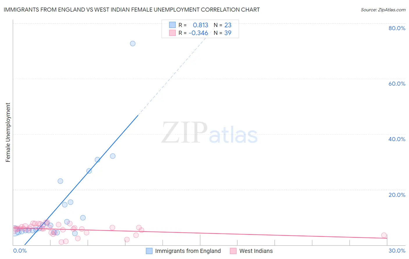 Immigrants from England vs West Indian Female Unemployment
