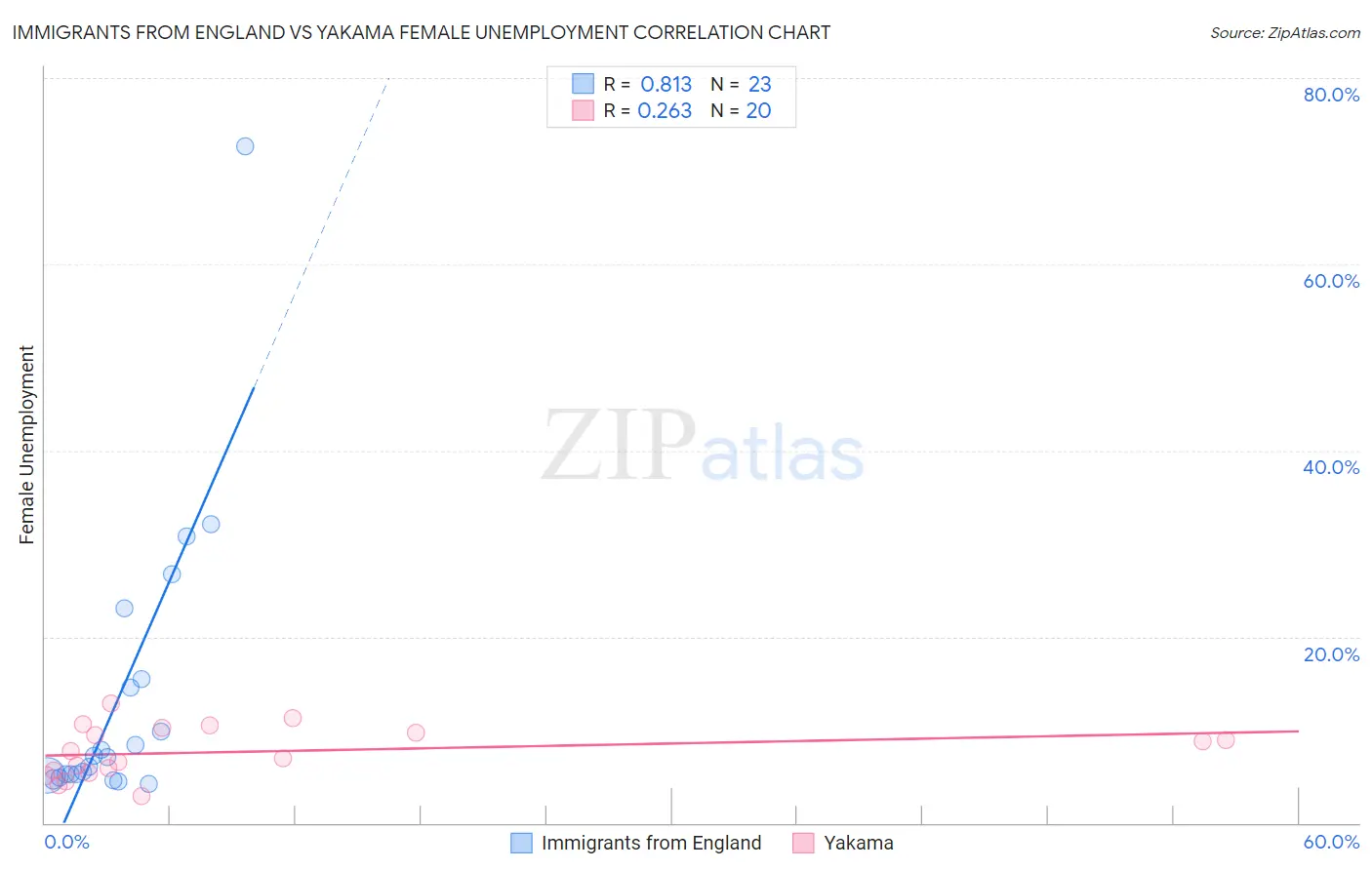 Immigrants from England vs Yakama Female Unemployment