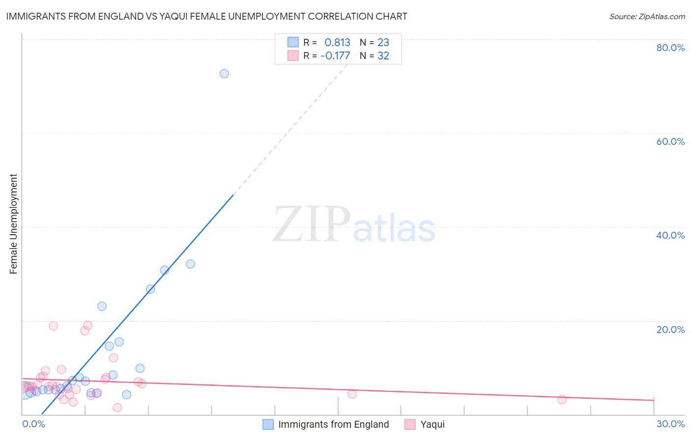 Immigrants from England vs Yaqui Female Unemployment