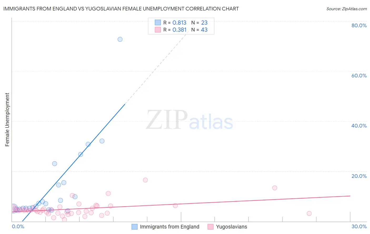 Immigrants from England vs Yugoslavian Female Unemployment