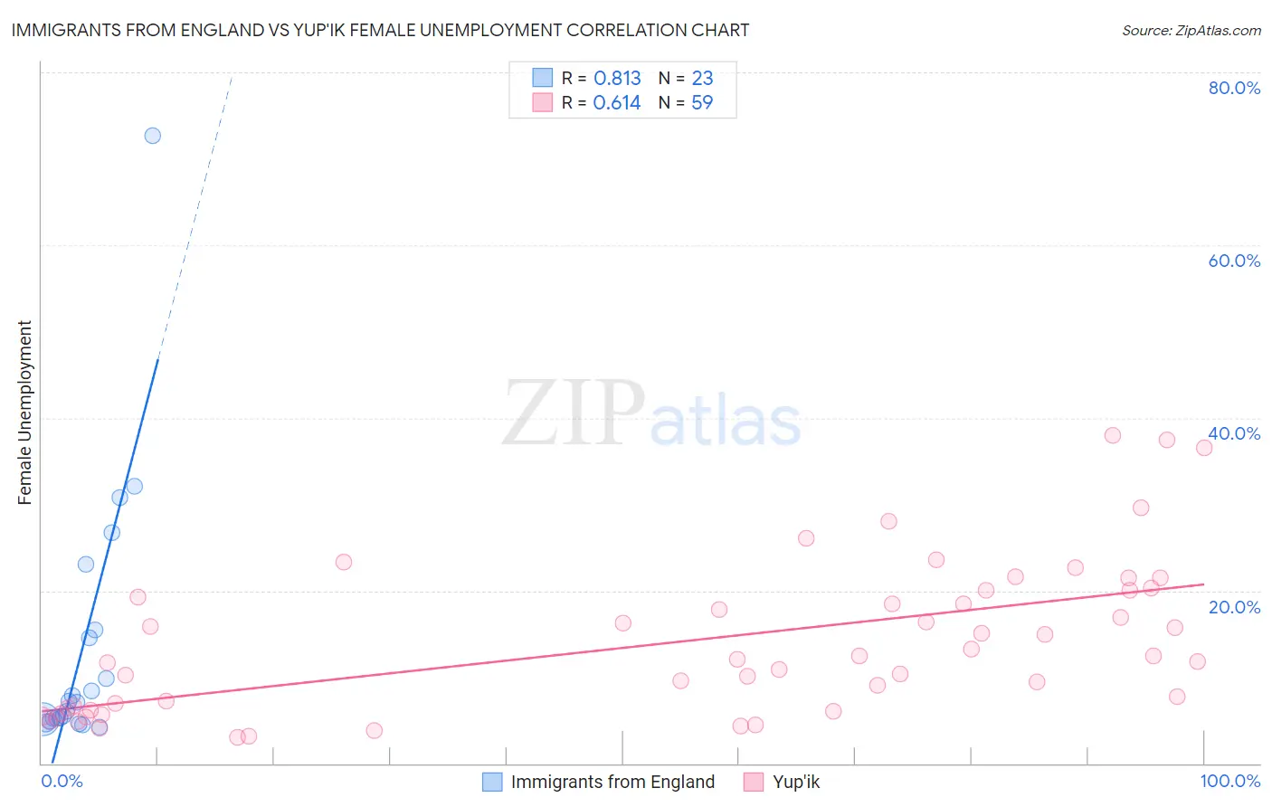 Immigrants from England vs Yup'ik Female Unemployment