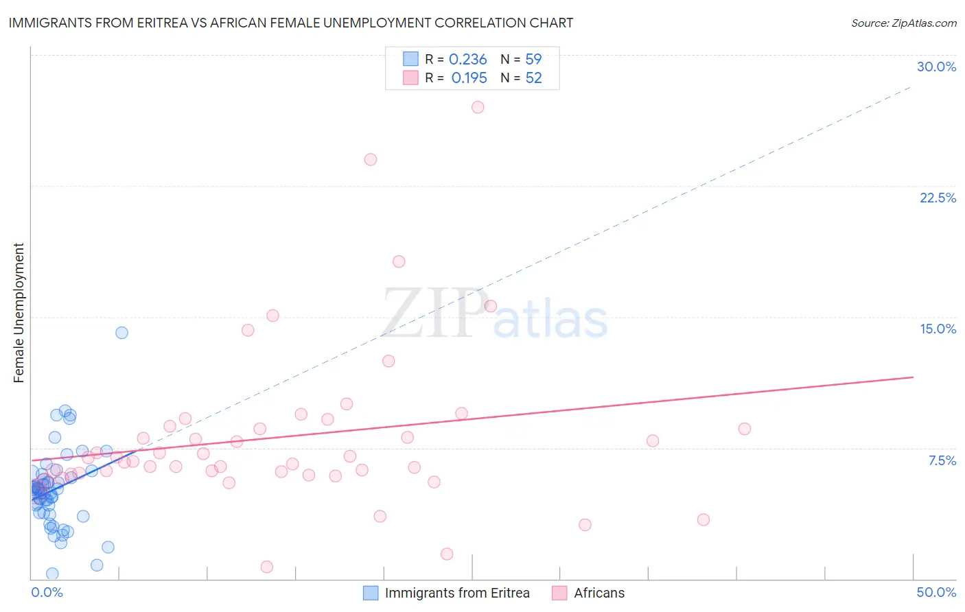 Immigrants from Eritrea vs African Female Unemployment