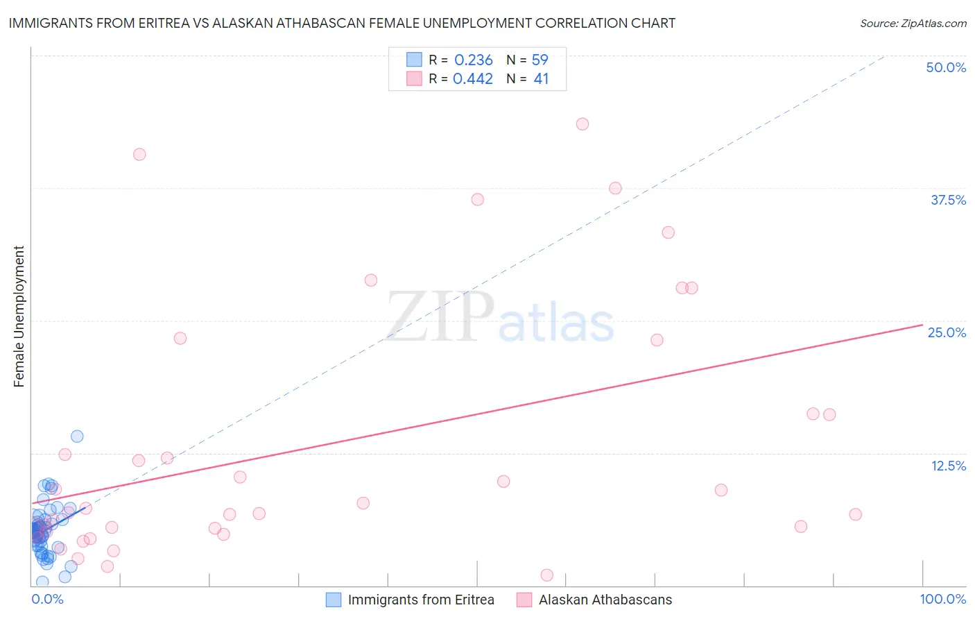 Immigrants from Eritrea vs Alaskan Athabascan Female Unemployment