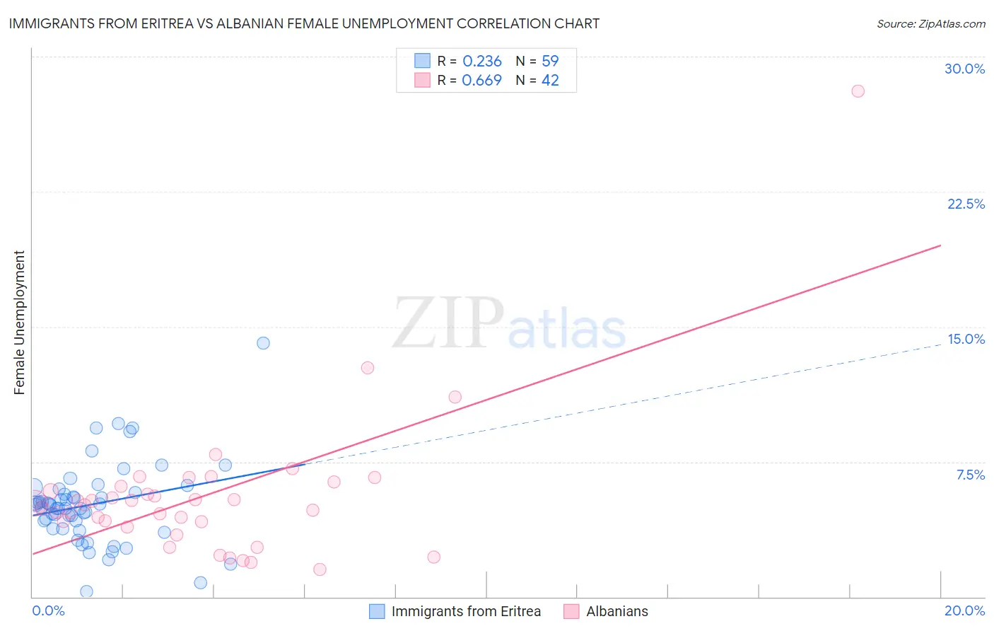 Immigrants from Eritrea vs Albanian Female Unemployment