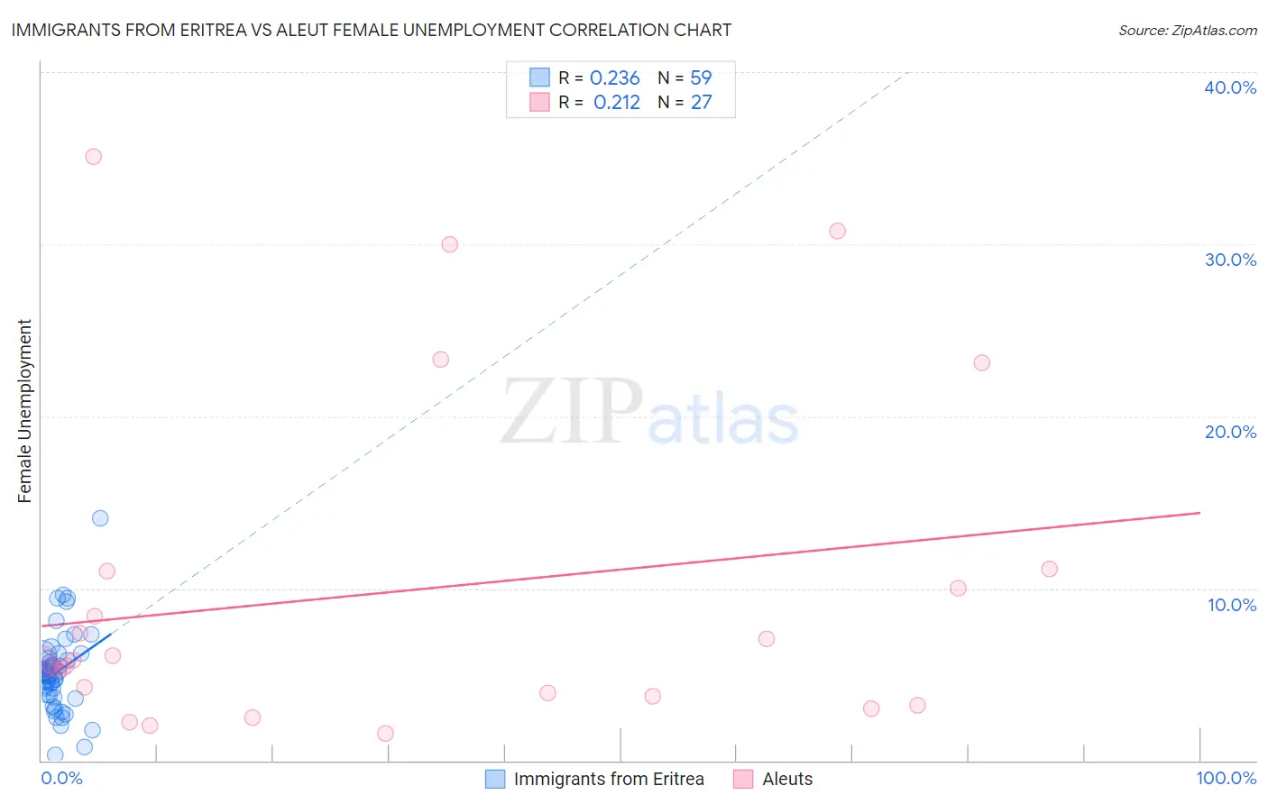 Immigrants from Eritrea vs Aleut Female Unemployment