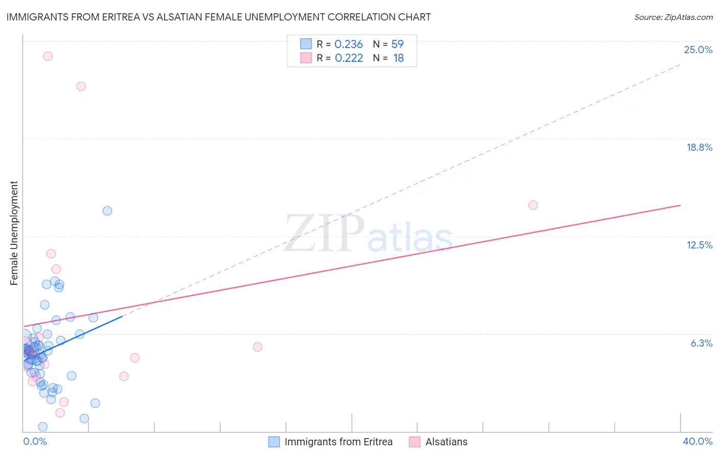 Immigrants from Eritrea vs Alsatian Female Unemployment