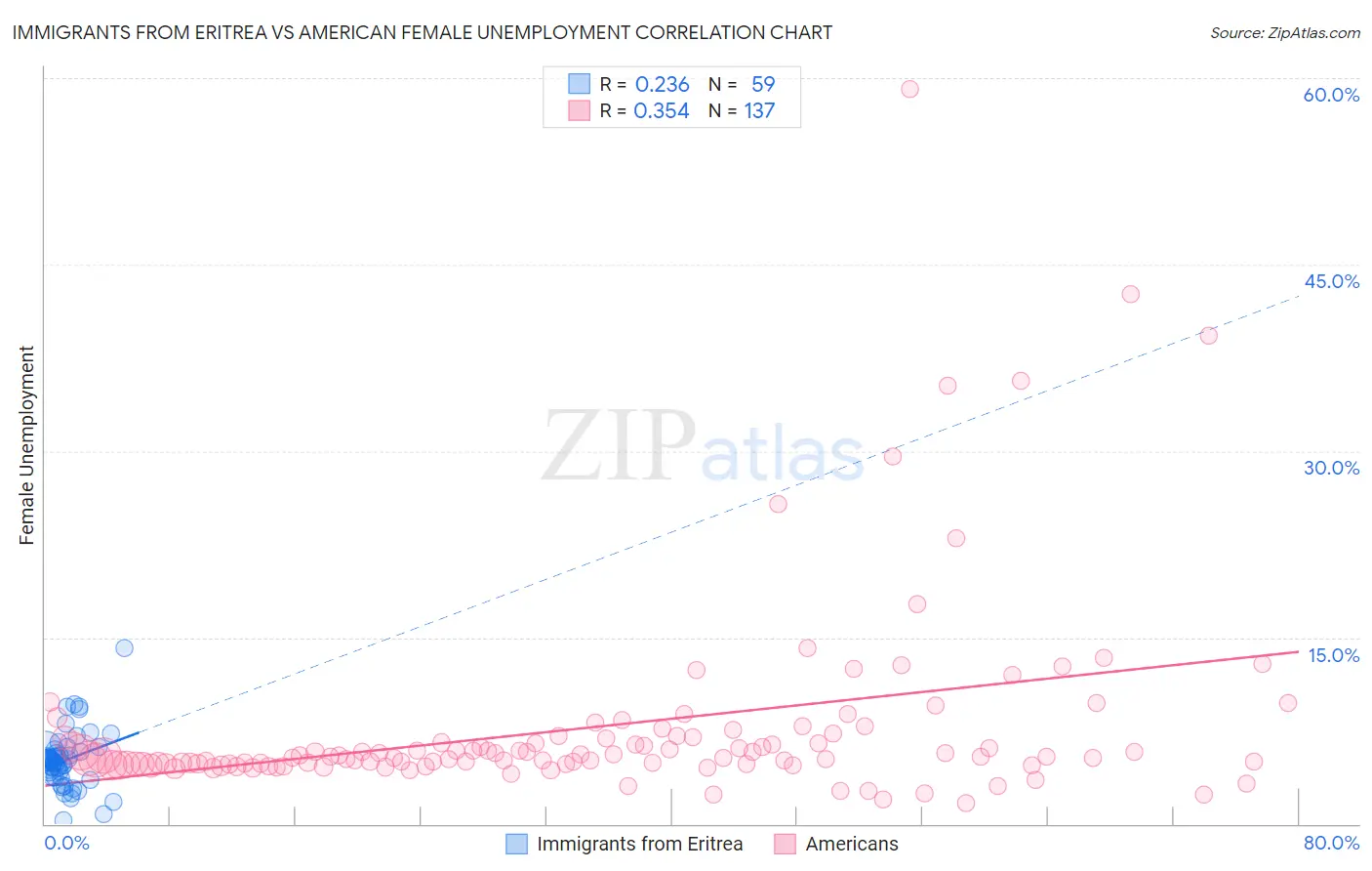 Immigrants from Eritrea vs American Female Unemployment