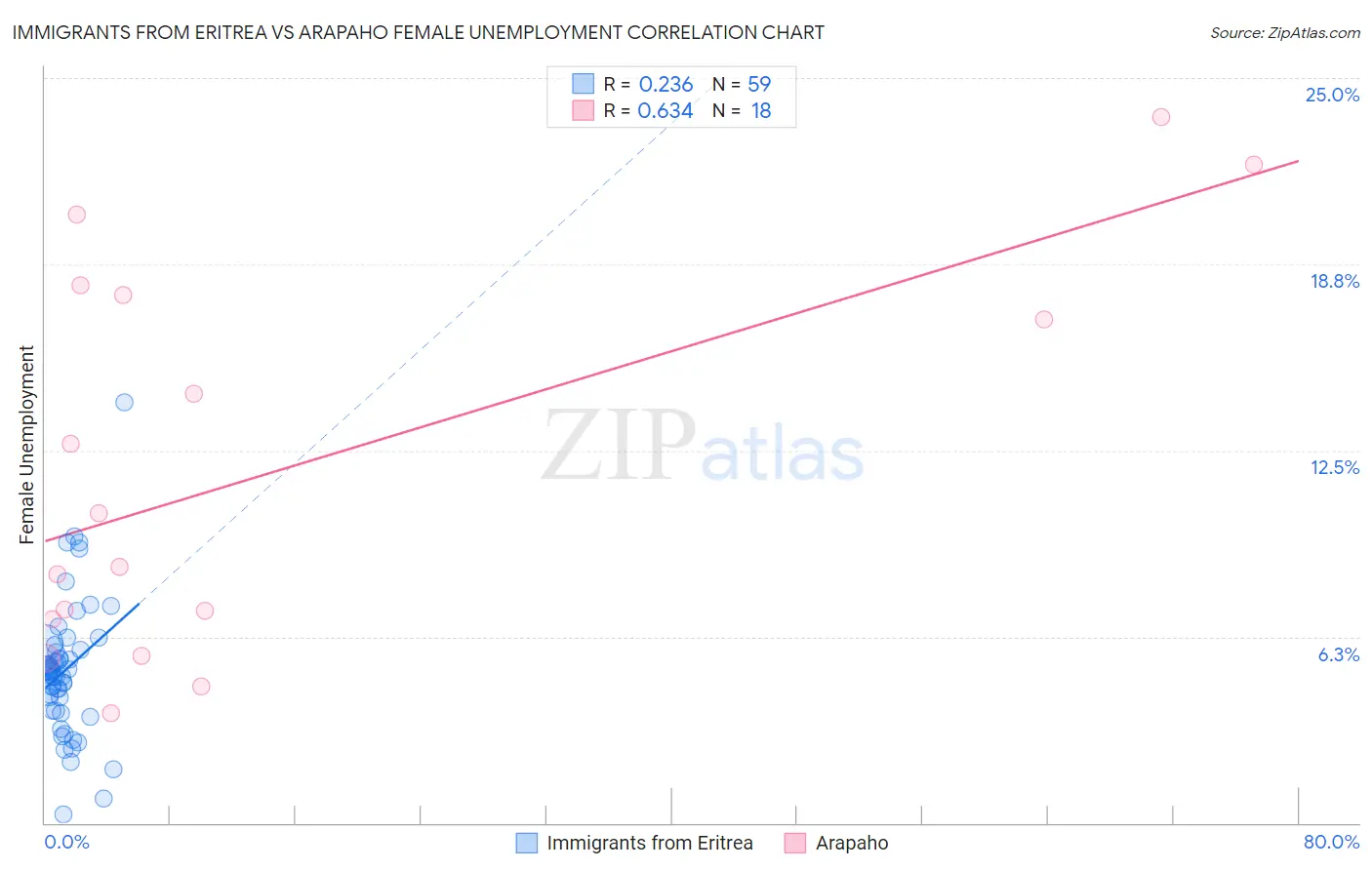Immigrants from Eritrea vs Arapaho Female Unemployment