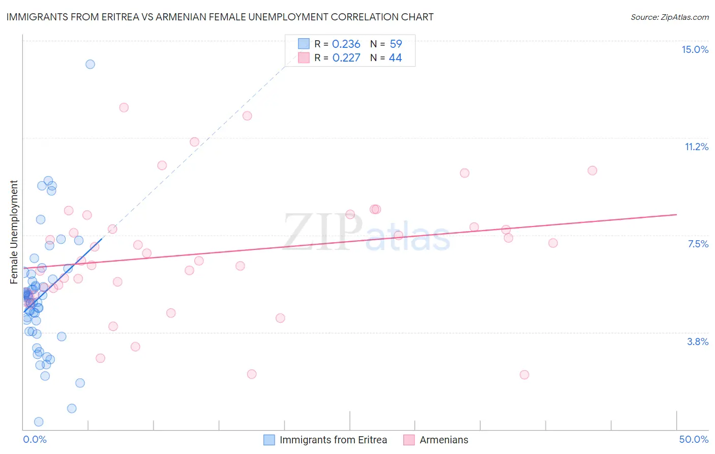 Immigrants from Eritrea vs Armenian Female Unemployment