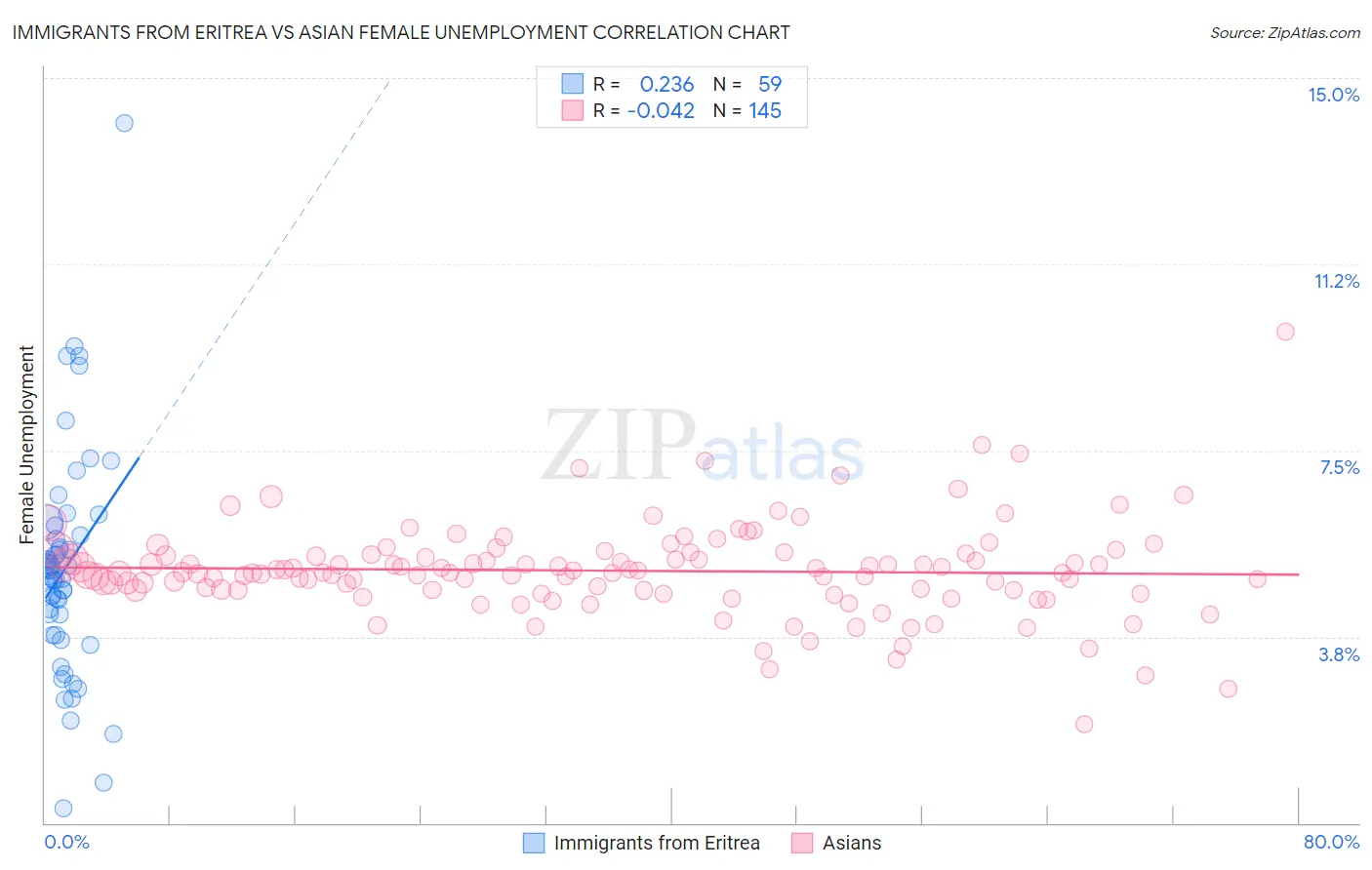 Immigrants from Eritrea vs Asian Female Unemployment