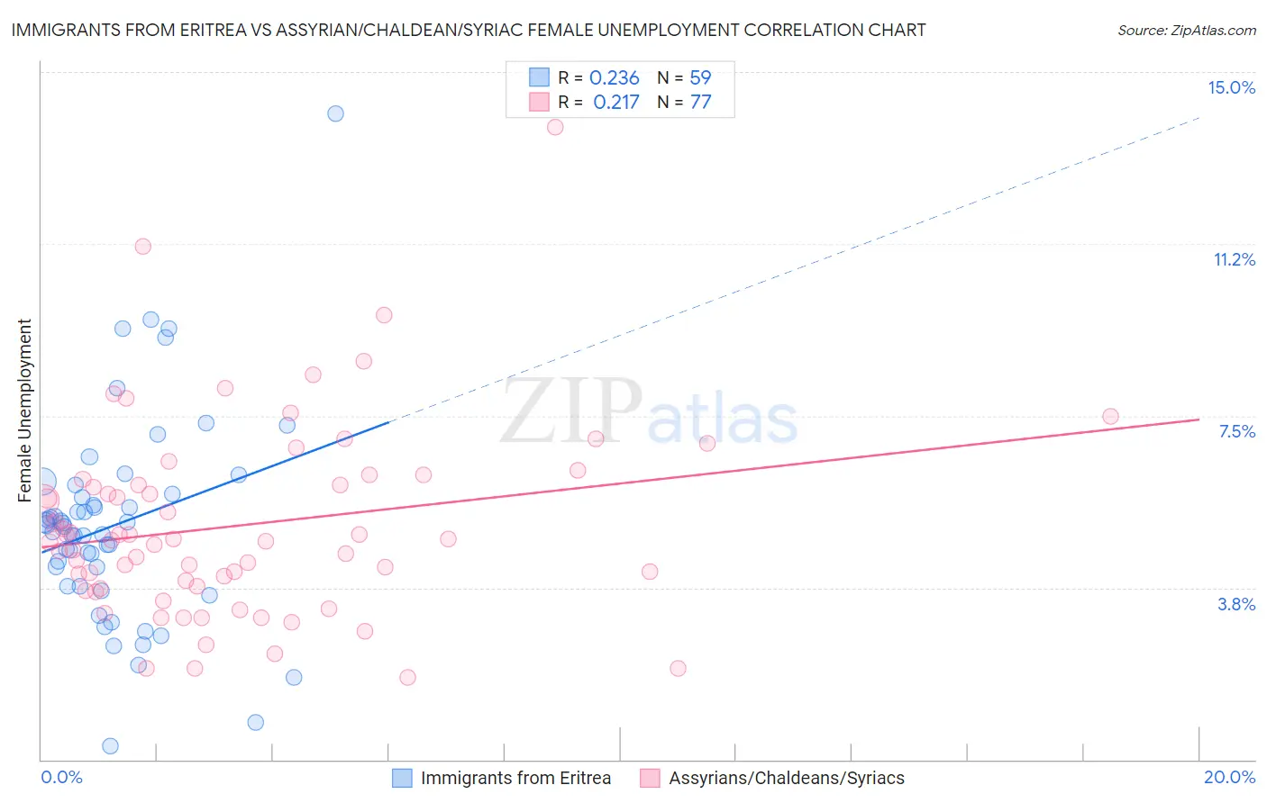Immigrants from Eritrea vs Assyrian/Chaldean/Syriac Female Unemployment