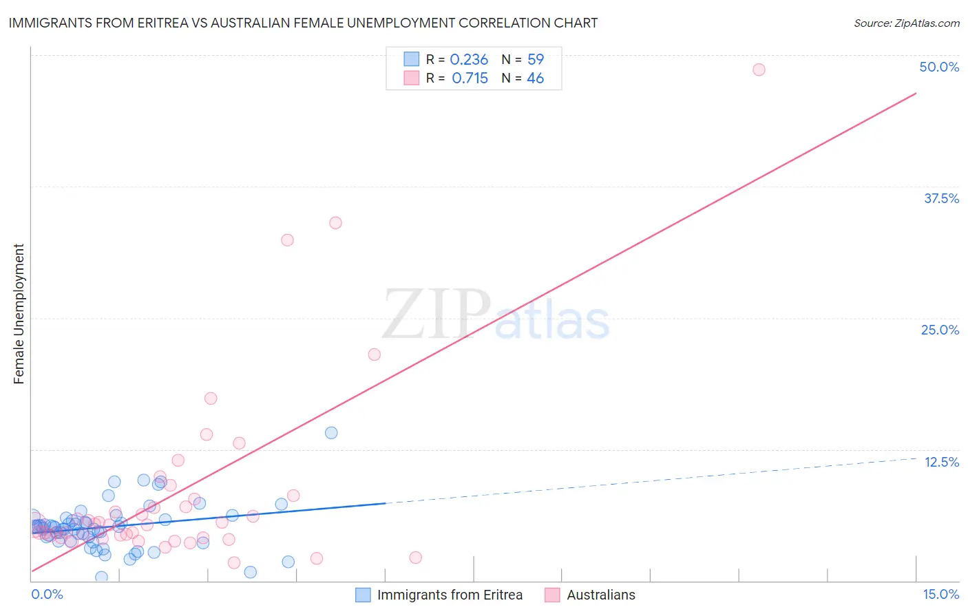 Immigrants from Eritrea vs Australian Female Unemployment