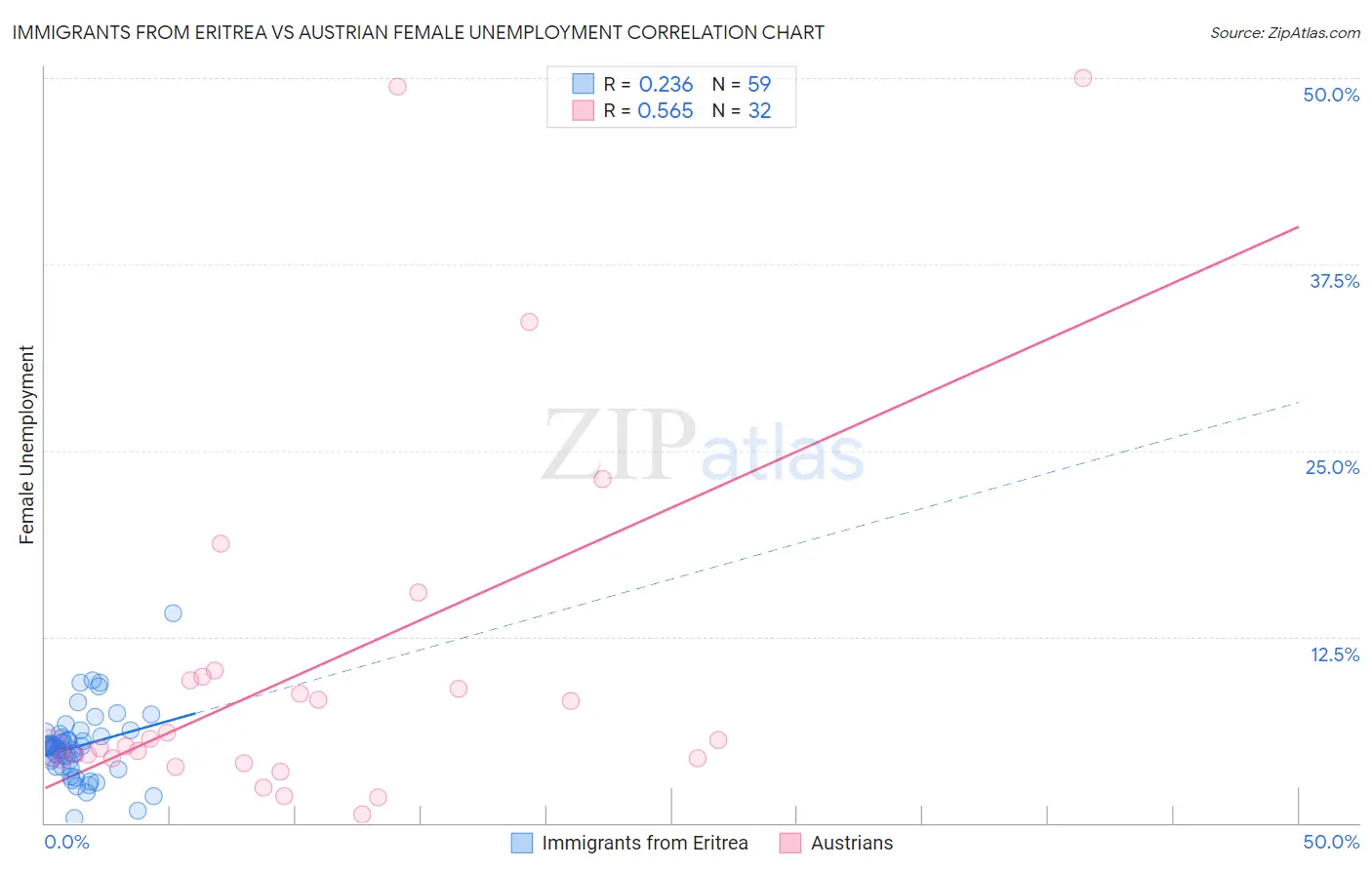 Immigrants from Eritrea vs Austrian Female Unemployment