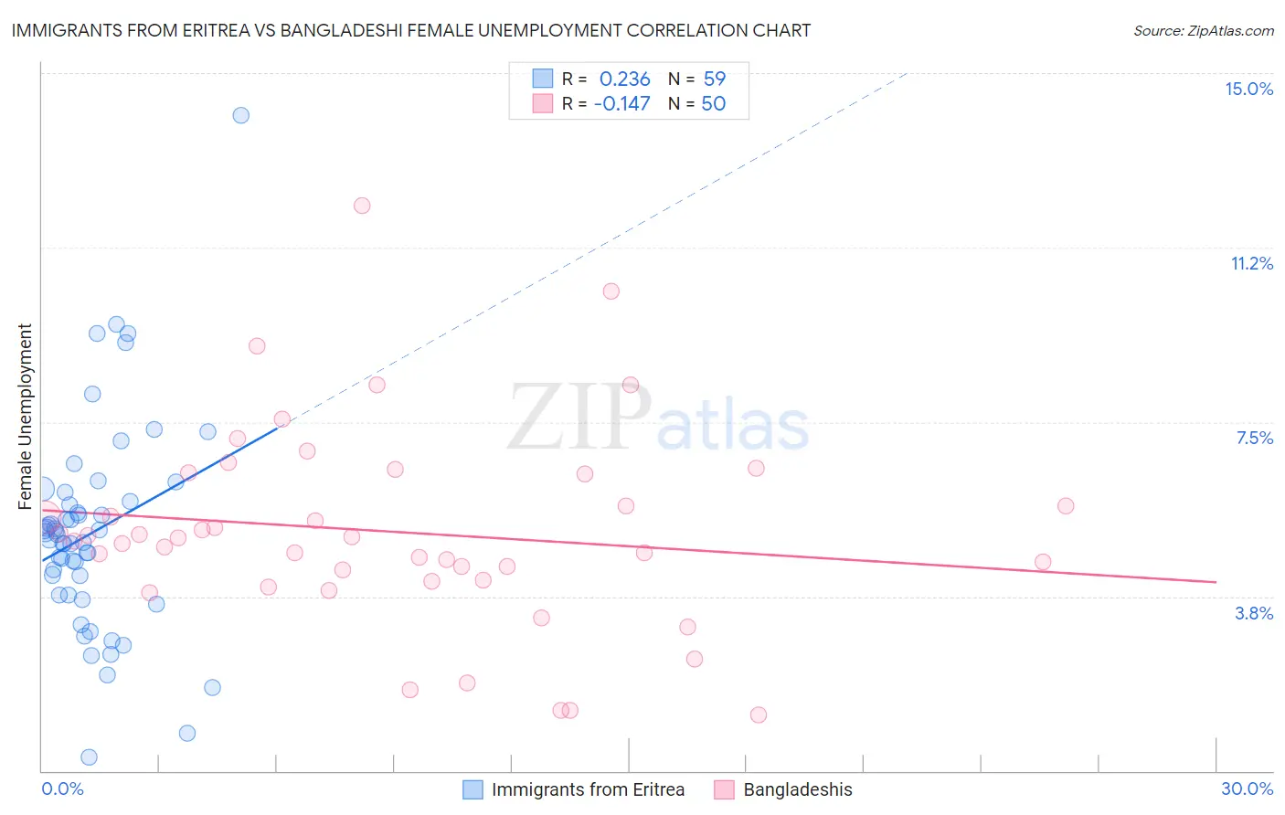 Immigrants from Eritrea vs Bangladeshi Female Unemployment