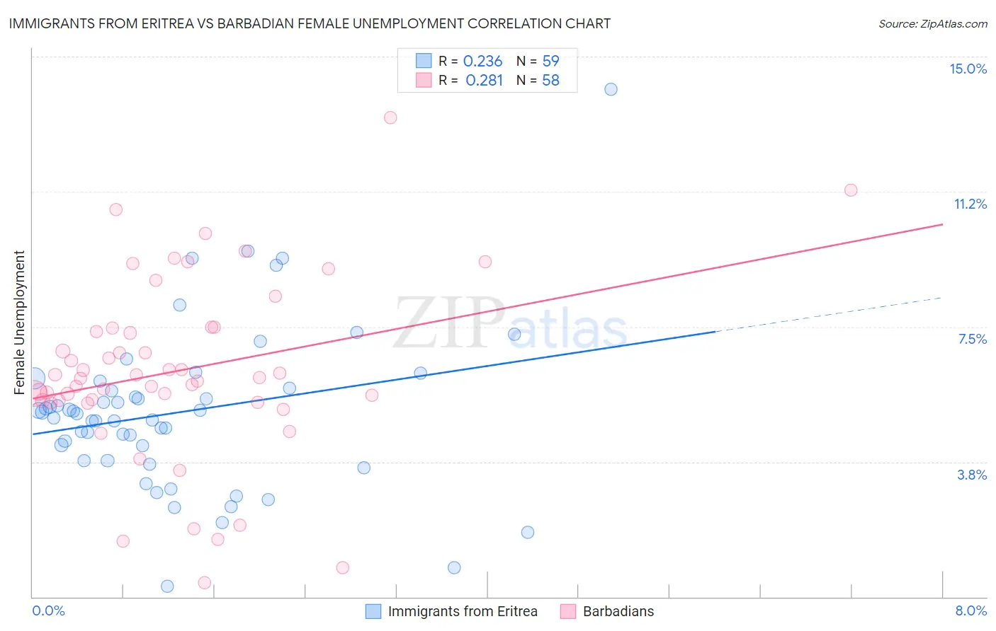 Immigrants from Eritrea vs Barbadian Female Unemployment