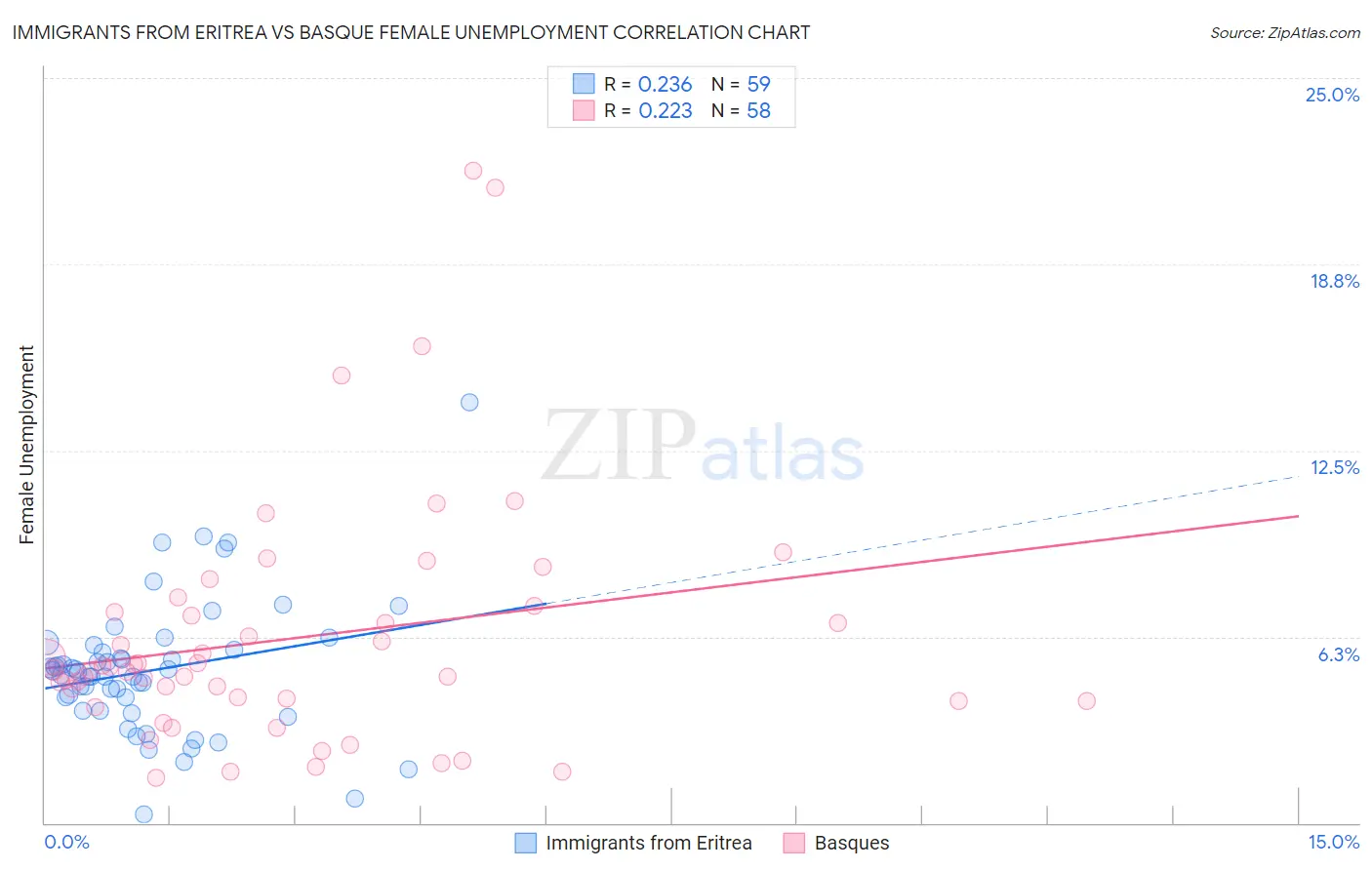 Immigrants from Eritrea vs Basque Female Unemployment