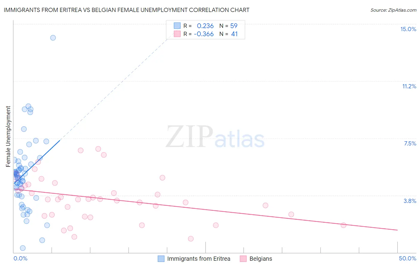Immigrants from Eritrea vs Belgian Female Unemployment