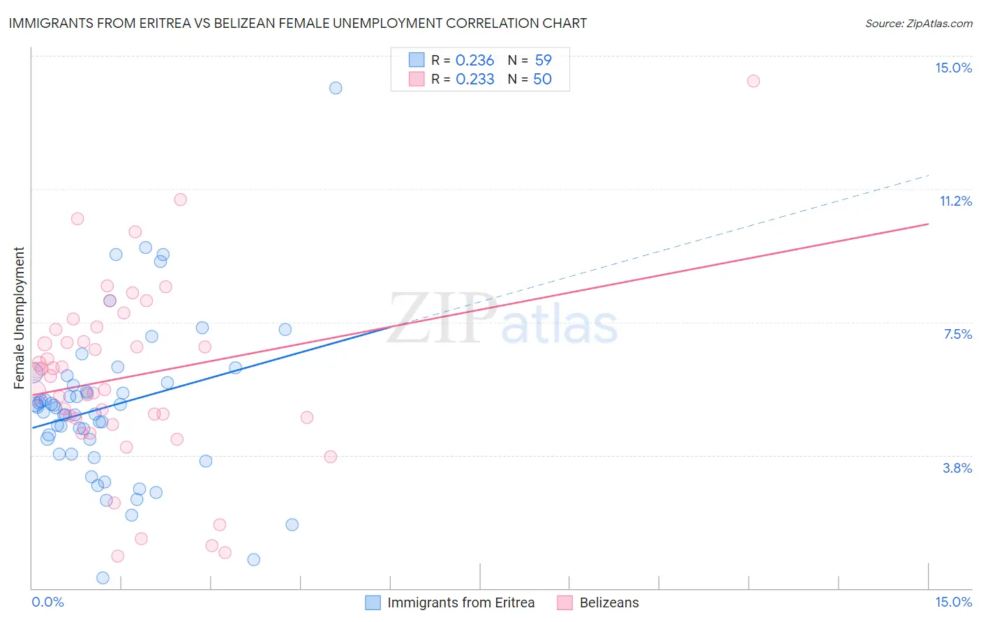 Immigrants from Eritrea vs Belizean Female Unemployment