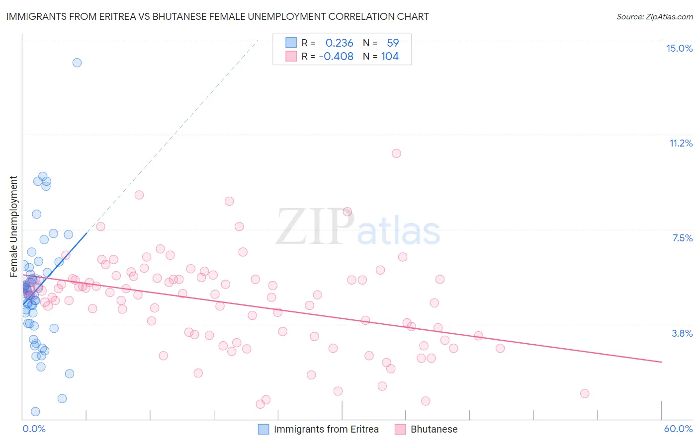 Immigrants from Eritrea vs Bhutanese Female Unemployment