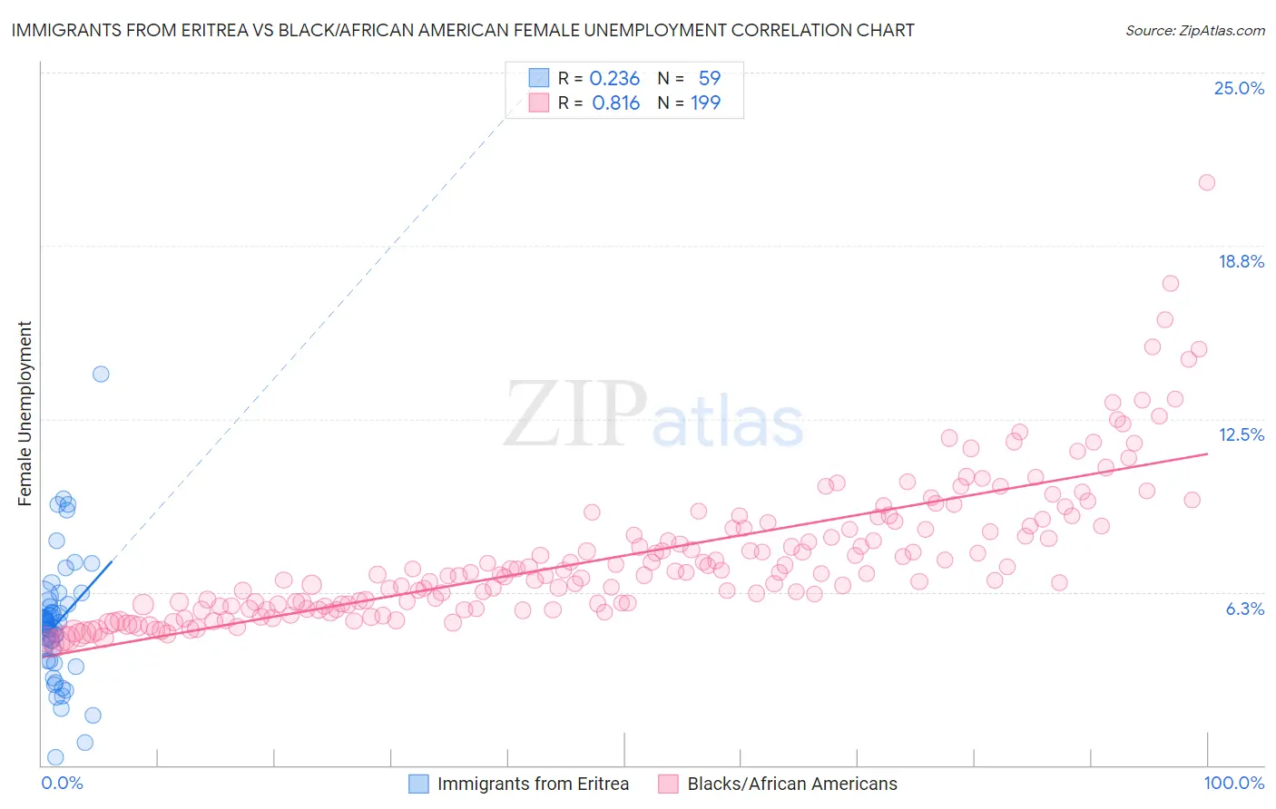 Immigrants from Eritrea vs Black/African American Female Unemployment