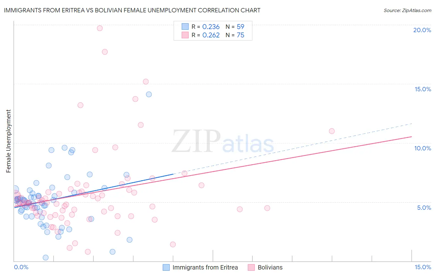 Immigrants from Eritrea vs Bolivian Female Unemployment