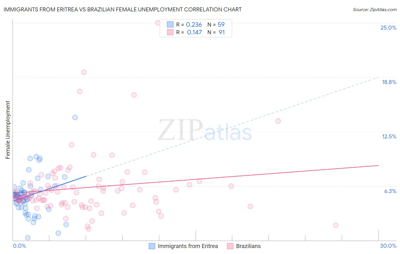 Immigrants from Eritrea vs Brazilian Female Unemployment