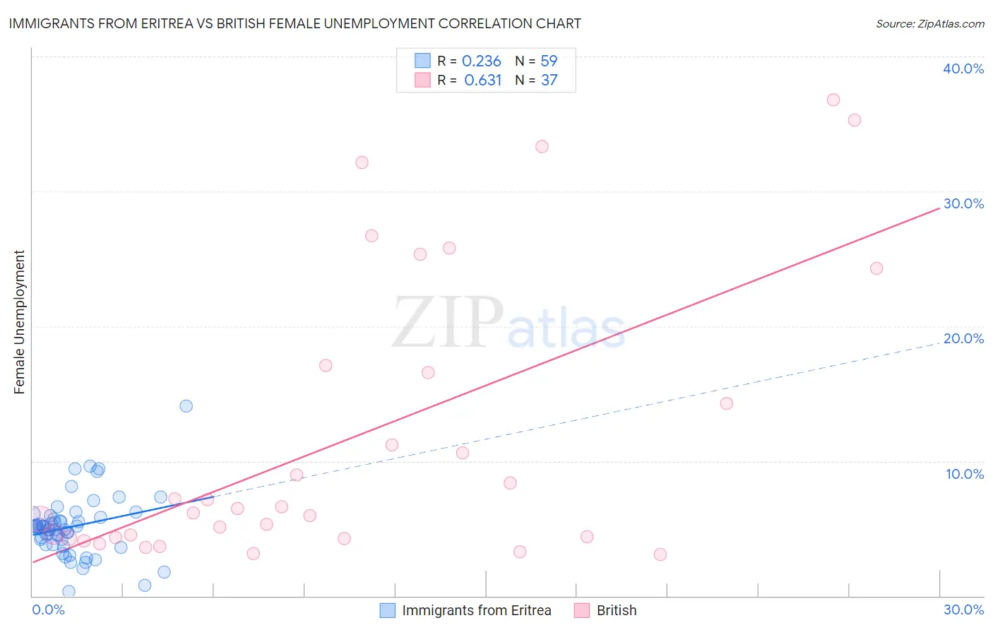Immigrants from Eritrea vs British Female Unemployment