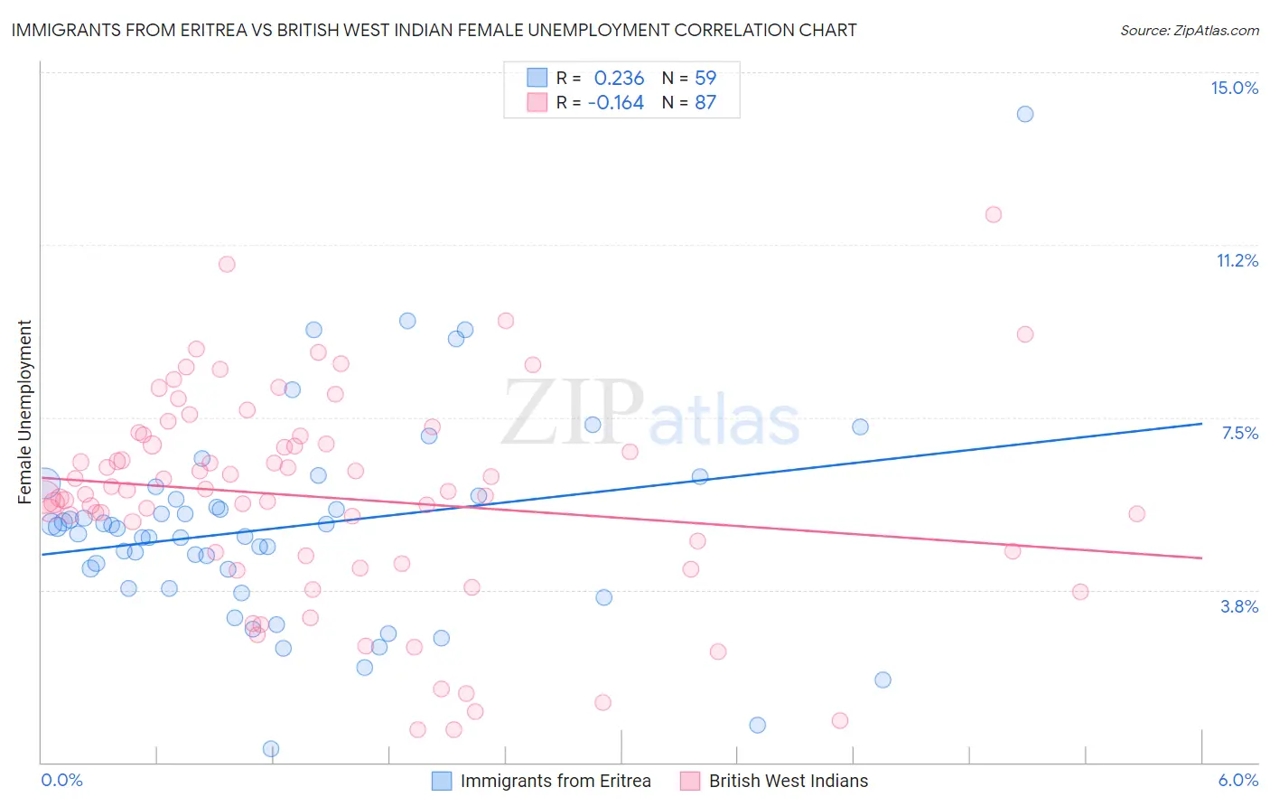 Immigrants from Eritrea vs British West Indian Female Unemployment