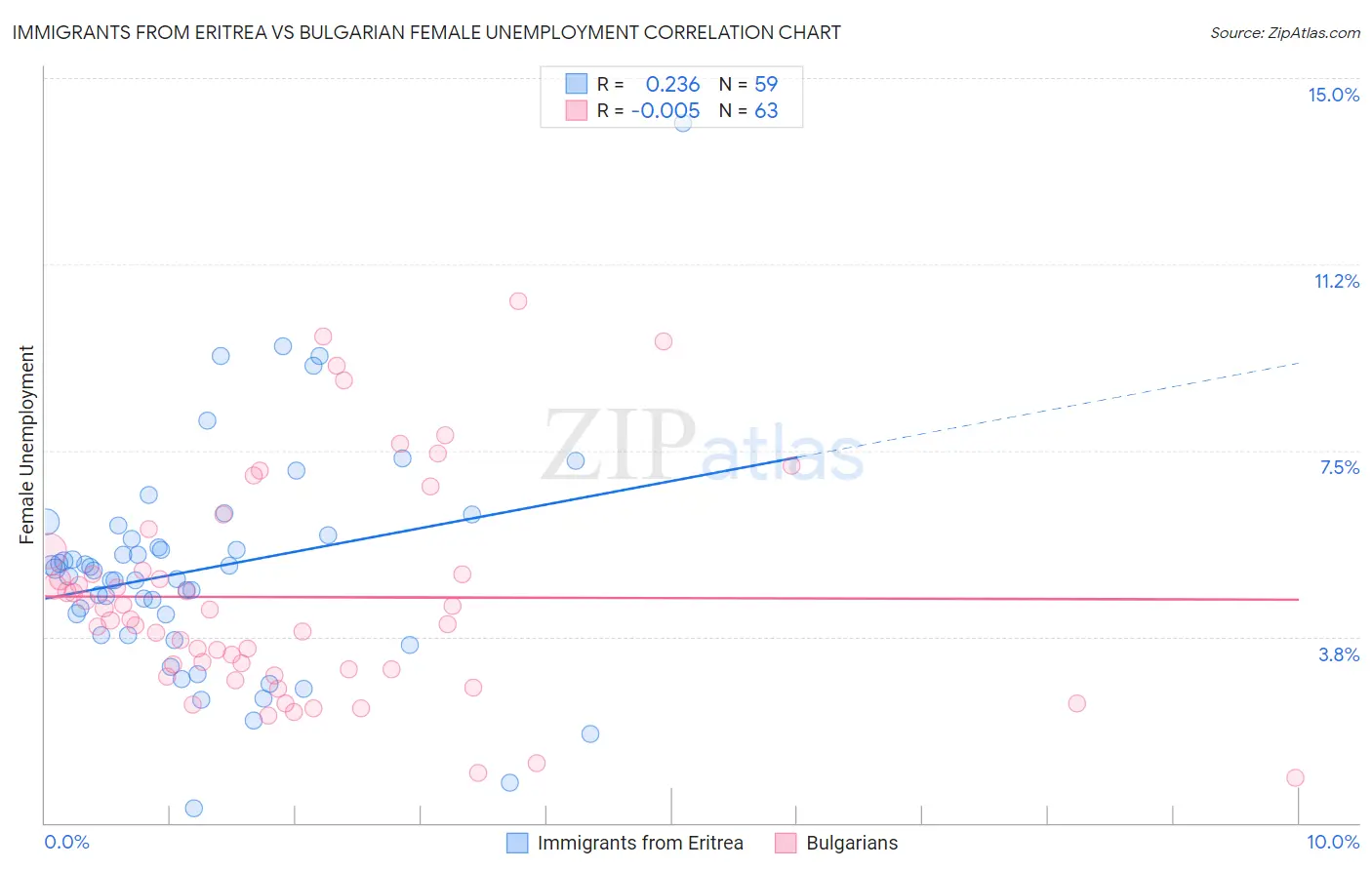 Immigrants from Eritrea vs Bulgarian Female Unemployment