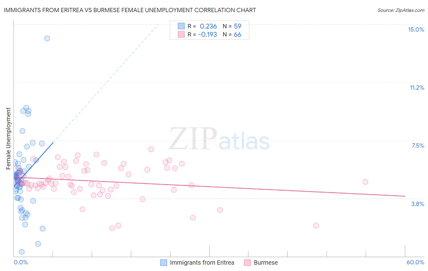 Immigrants from Eritrea vs Burmese Female Unemployment