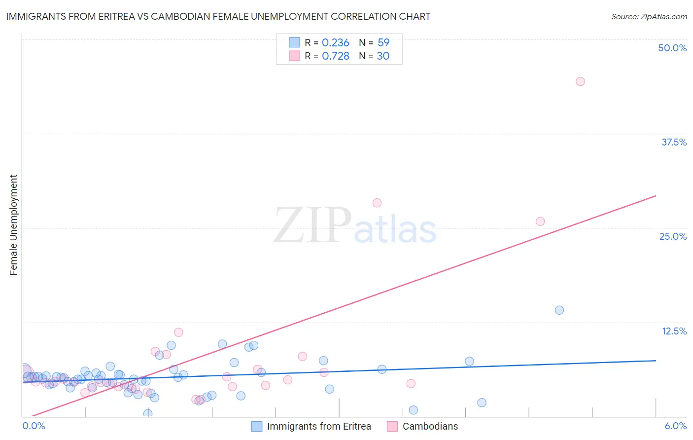 Immigrants from Eritrea vs Cambodian Female Unemployment