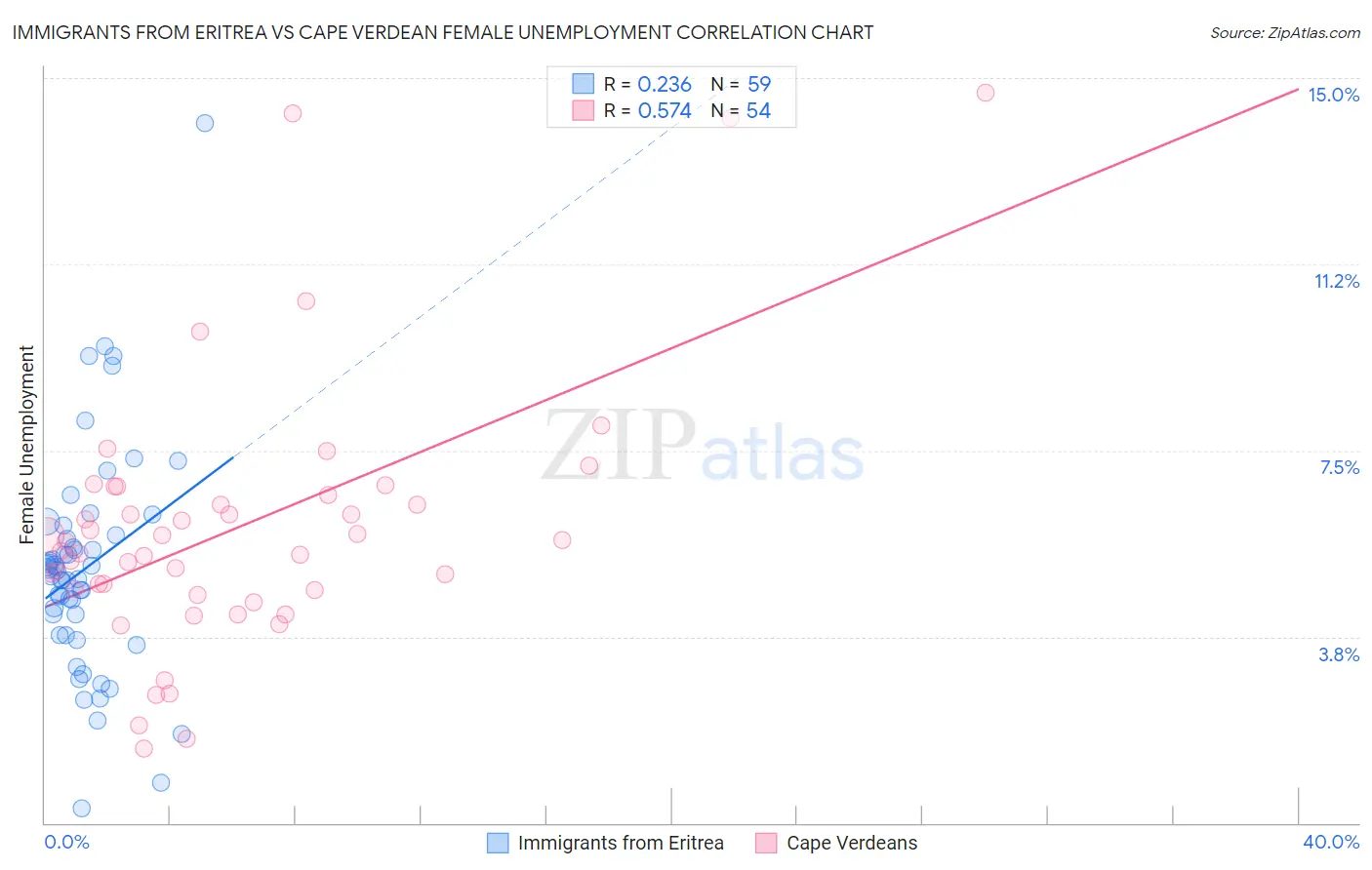 Immigrants from Eritrea vs Cape Verdean Female Unemployment