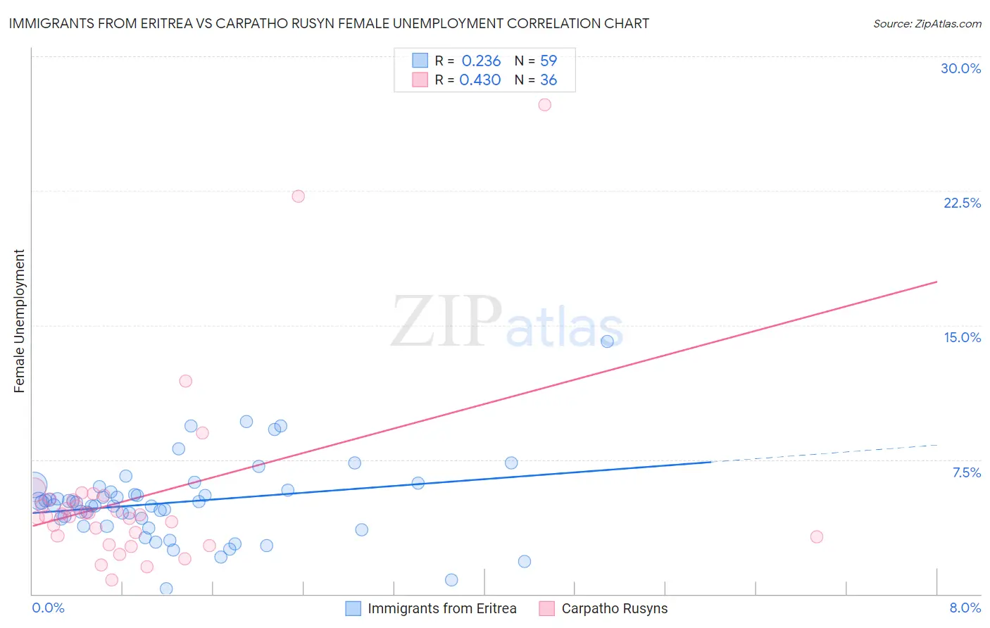 Immigrants from Eritrea vs Carpatho Rusyn Female Unemployment