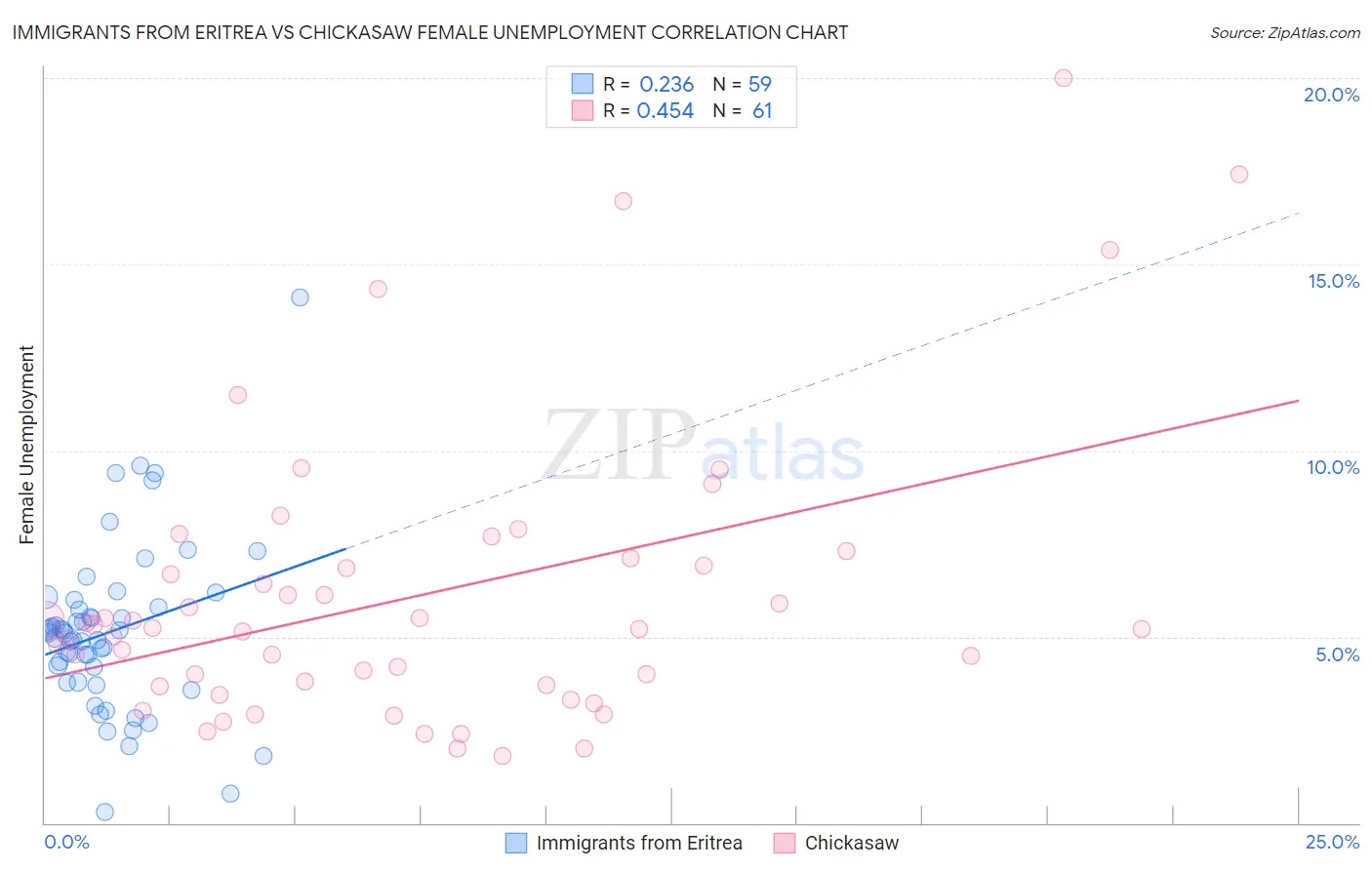 Immigrants from Eritrea vs Chickasaw Female Unemployment