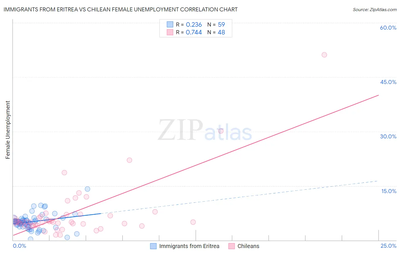 Immigrants from Eritrea vs Chilean Female Unemployment