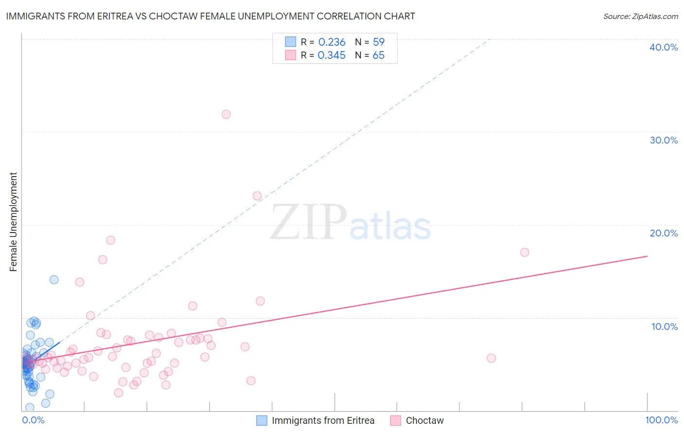 Immigrants from Eritrea vs Choctaw Female Unemployment