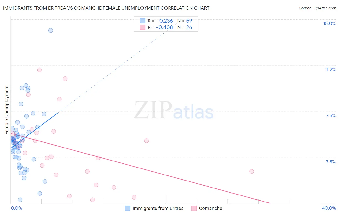 Immigrants from Eritrea vs Comanche Female Unemployment