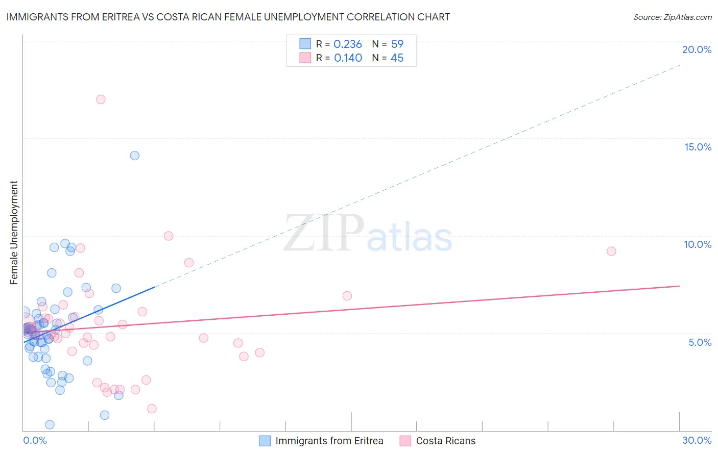 Immigrants from Eritrea vs Costa Rican Female Unemployment