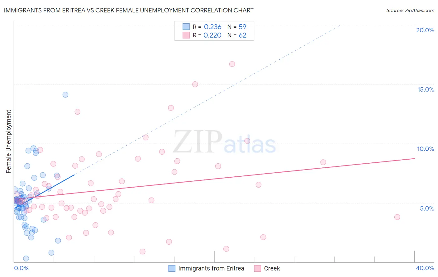 Immigrants from Eritrea vs Creek Female Unemployment