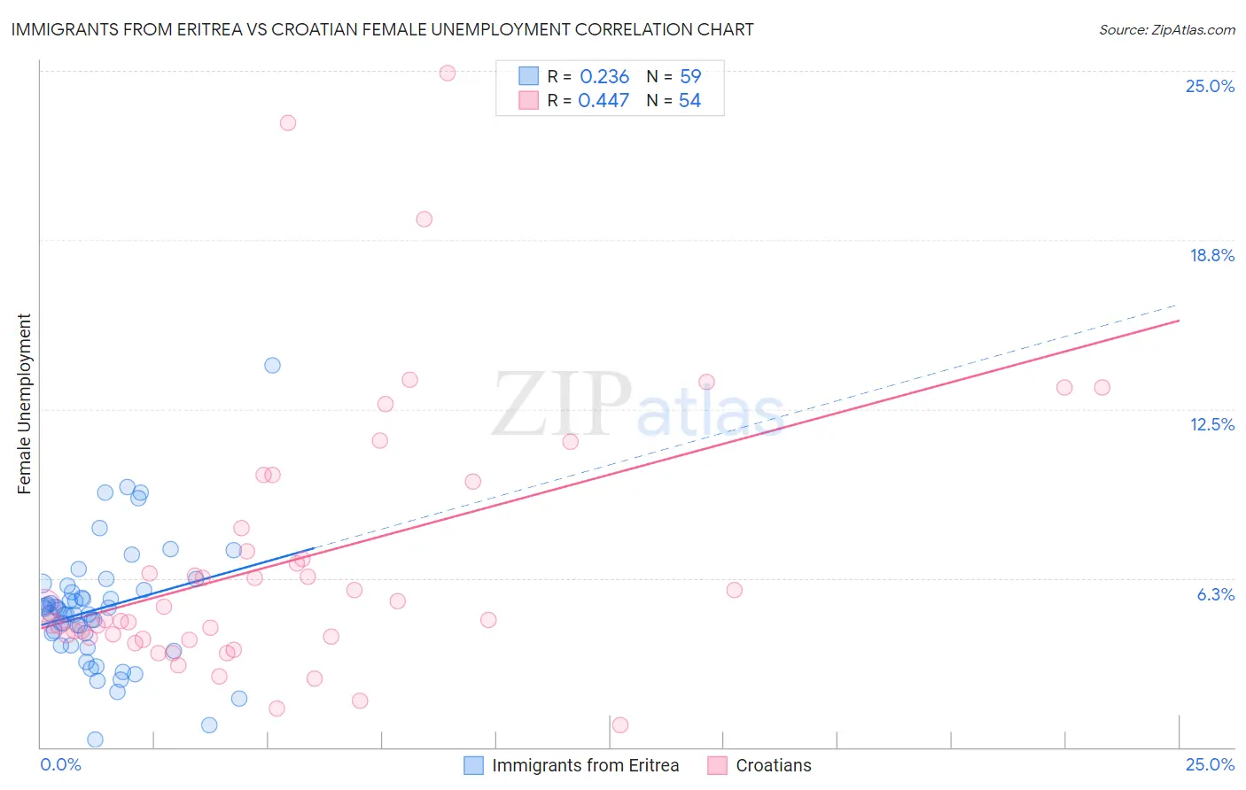Immigrants from Eritrea vs Croatian Female Unemployment