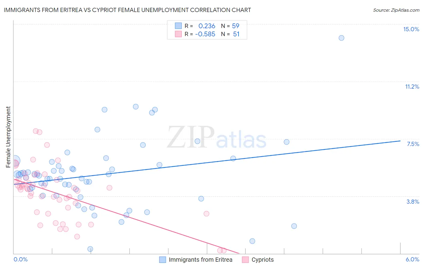 Immigrants from Eritrea vs Cypriot Female Unemployment
