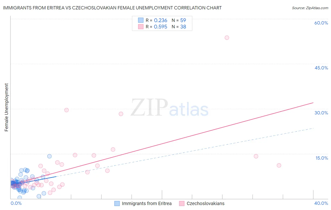 Immigrants from Eritrea vs Czechoslovakian Female Unemployment