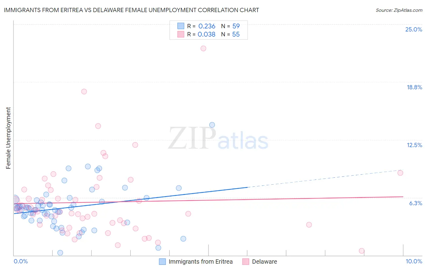 Immigrants from Eritrea vs Delaware Female Unemployment