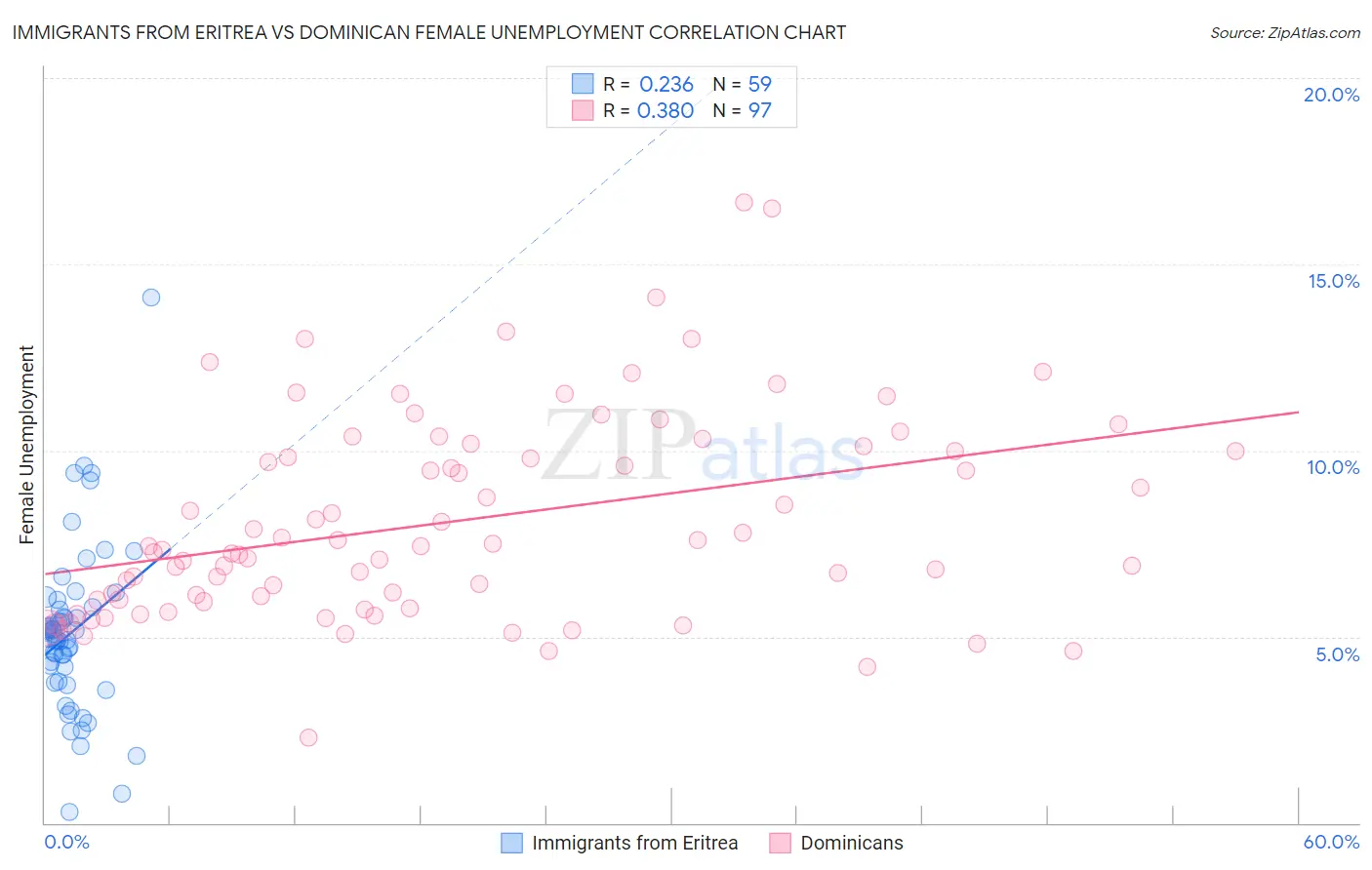Immigrants from Eritrea vs Dominican Female Unemployment