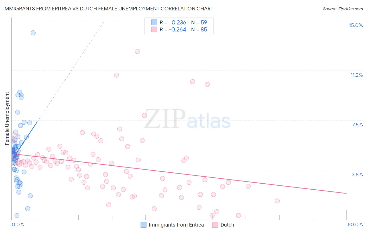 Immigrants from Eritrea vs Dutch Female Unemployment