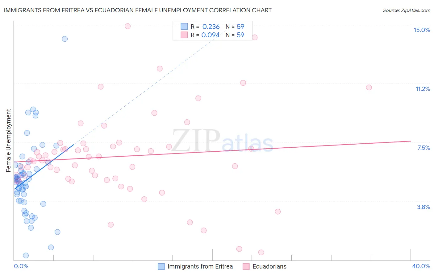 Immigrants from Eritrea vs Ecuadorian Female Unemployment