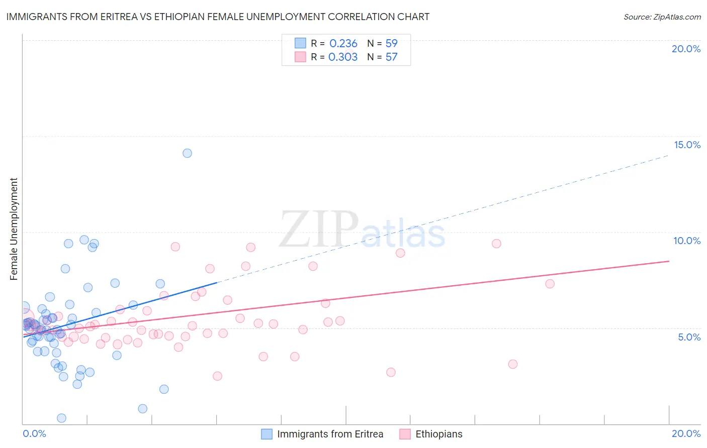 Immigrants from Eritrea vs Ethiopian Female Unemployment