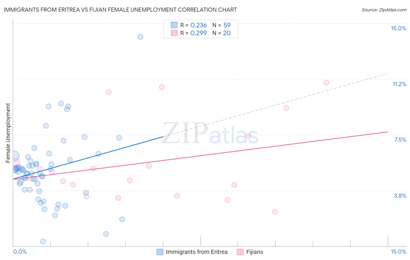 Immigrants from Eritrea vs Fijian Female Unemployment