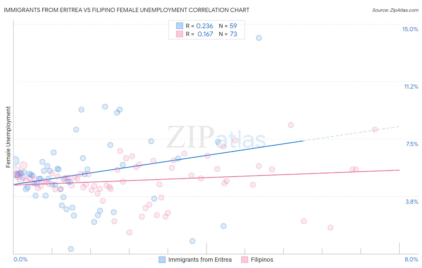 Immigrants from Eritrea vs Filipino Female Unemployment