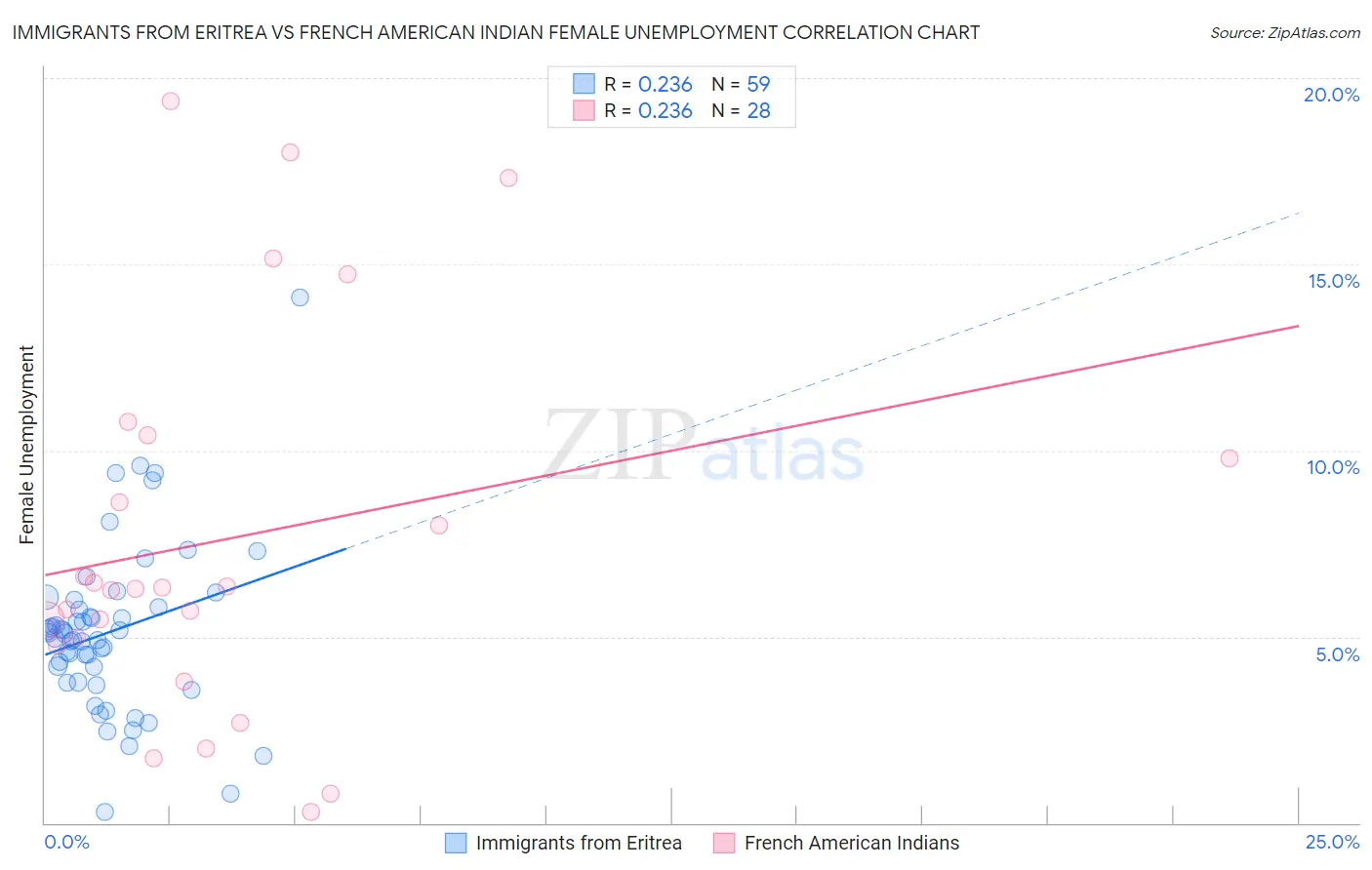 Immigrants from Eritrea vs French American Indian Female Unemployment